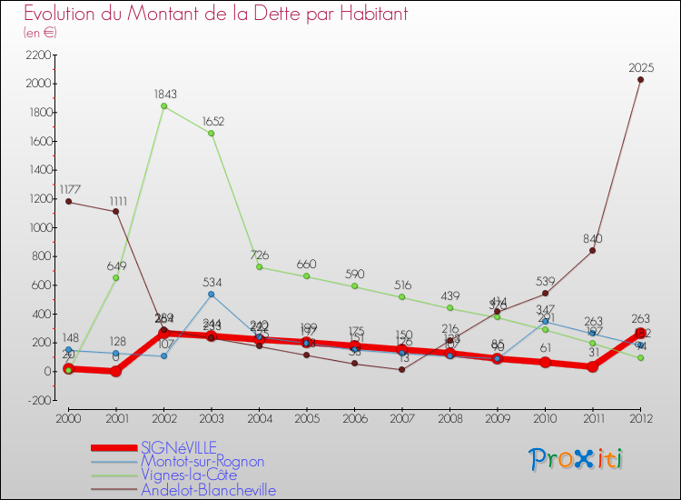 Evolution de la dette par habitant pour la commune de SIGNéVILLE et les communes proches de 2000 à 2012 Comparaison de la dette par habitant pour SIGNéVILLE et les communes voisines de 2000 à 2012