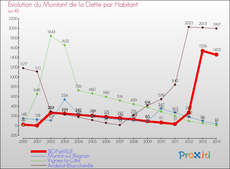Evolution de la dette par habitant pour la commune de SIGNéVILLE et les communes proches de 2000 à 2014 Comparaison de la dette par habitant pour SIGNéVILLE et les communes voisines de 2000 à 2014