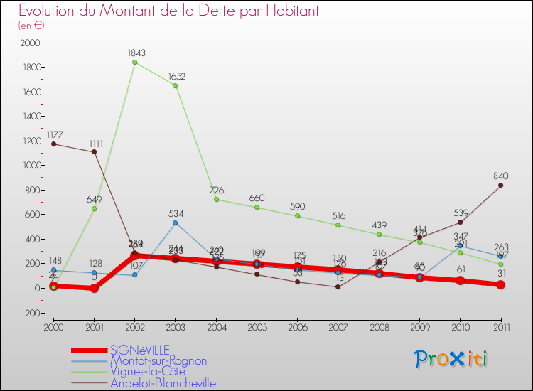 Evolution de la dette par habitant pour la commune de SIGNéVILLE et les communes proches Comparaison de la dette par habitant pour SIGNéVILLE et les communes voisines