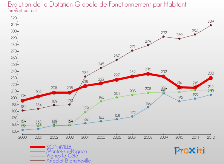 Evolution et montant de la dotation globale de fonctionnement par Habitant pour SIGNéVILLE et les communes proches Comparaison des dotations globales de fonctionnement par habitant pour SIGNéVILLE et les communes voisines