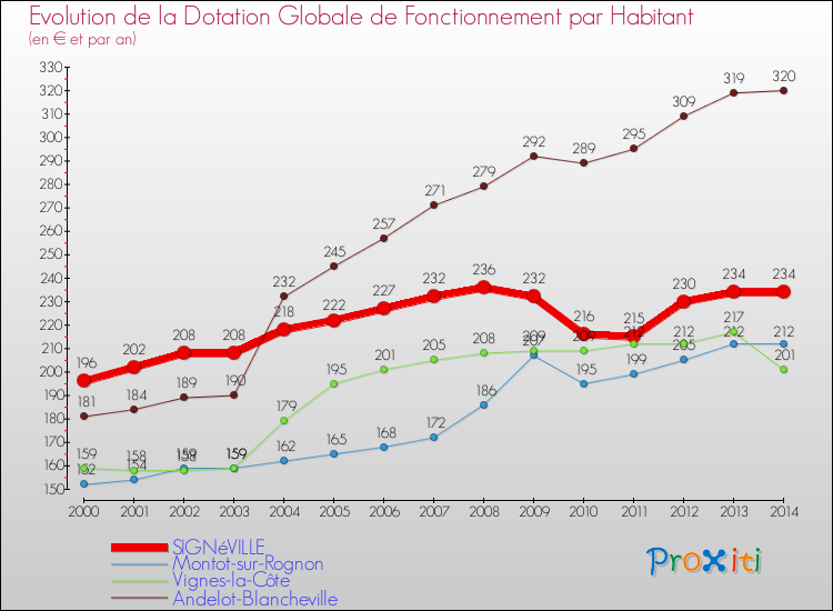 Evolution et montant de la dotation globale de fonctionnement par Habitant pour SIGNéVILLE et les communes proches de 2000 à 2014. Comparaison des dotations globales de fonctionnement par habitant pour SIGNéVILLE et les communes voisines de 2000 à 2014.