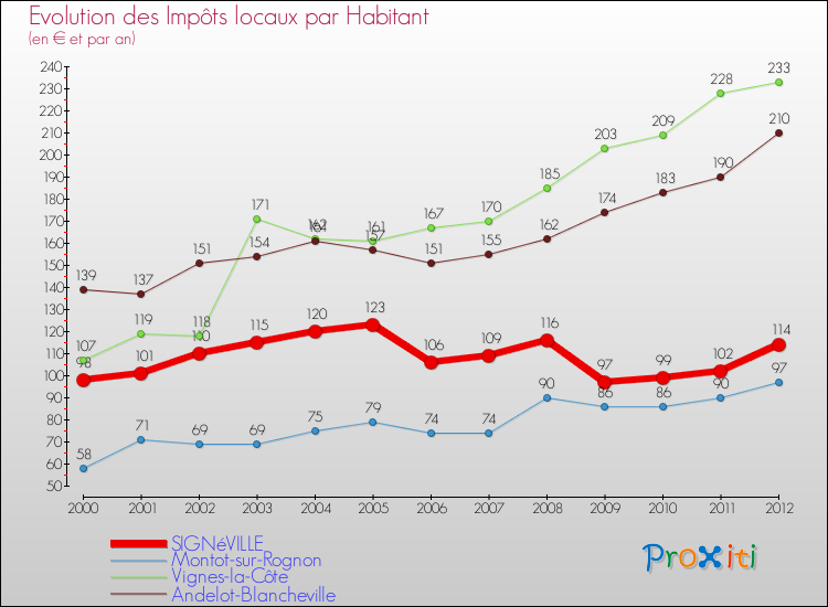 Evolution et montant des impôts locaux par Habitant pour SIGNéVILLE et les communes proches Comparaison des impôts locaux par habitant pour SIGNéVILLE et les communes voisines