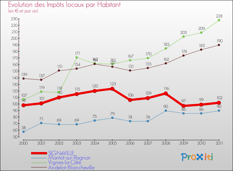 Evolution et montant des impôts locaux par Habitant pour SIGNéVILLE et les communes proches Comparaison des impôts locaux par habitant pour SIGNéVILLE et les communes voisines