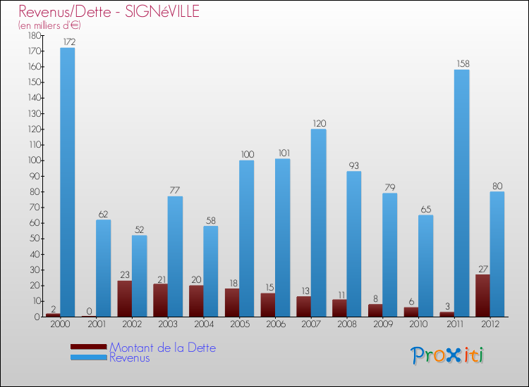 Evolution comparée de la dette et des revenus pour la commune de SIGNéVILLE de 2000 à 2012 Comparaison de la dette et des revenus pour SIGNéVILLE de 2000 à 2012