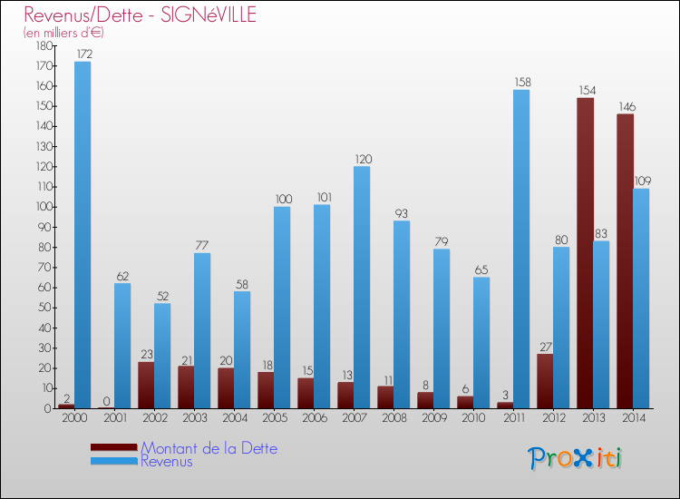 Evolution comparée de la dette et des revenus pour la commune de SIGNéVILLE de 2000 à 2014 Comparaison de la dette et des revenus pour SIGNéVILLE de 2000 à 2014