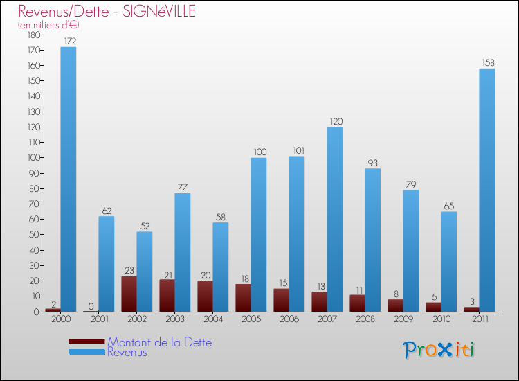 Evolution comparée de la dette et des revenus pour la commune de SIGNéVILLE de 2000 à 2011 Comparaison de la dette et des revenus pour SIGNéVILLE de 2000 à 2011