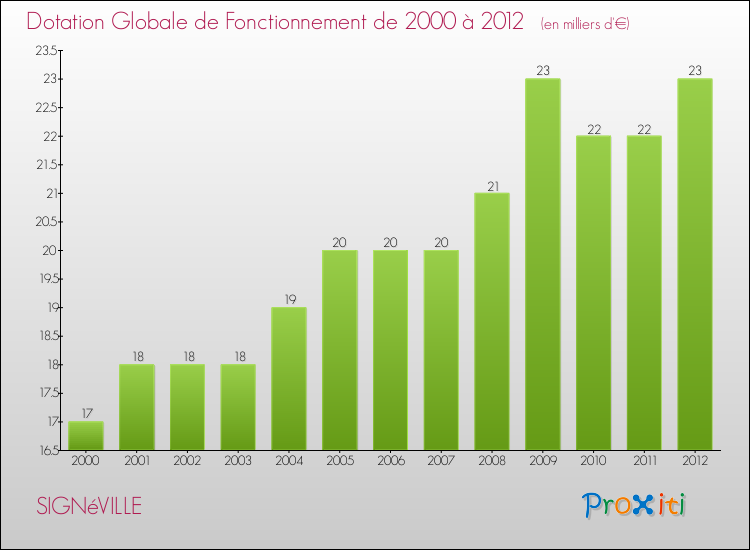 Evolution du montant de la Dotation Globale de Fonctionnement pour la commune de SIGNéVILLE de 2000 à 2012 Evolution du montant de la Dotation Globale de Fonctionnement pour SIGNéVILLE de 2000 à 2012