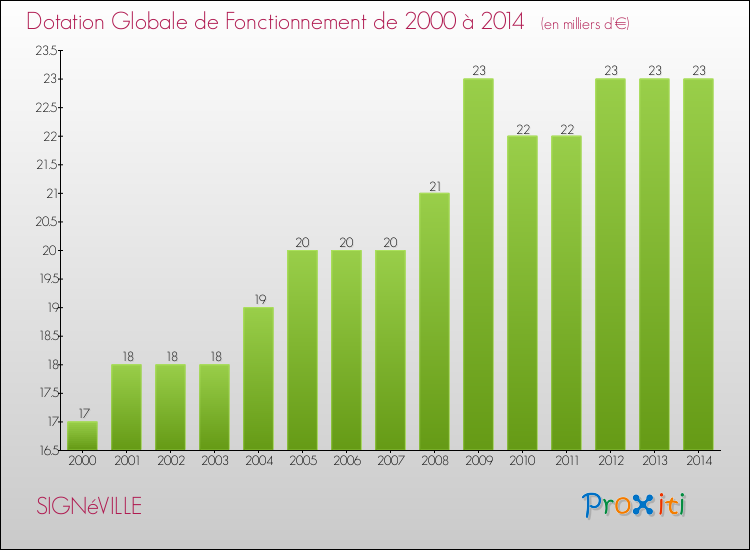 Evolution du montant de la Dotation Globale de Fonctionnement pour la commune de SIGNéVILLE de 2000 à 2014 Evolution du montant de la Dotation Globale de Fonctionnement pour SIGNéVILLE de 2000 à 2014