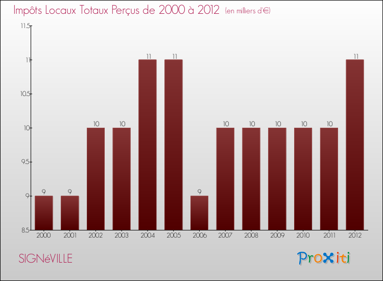 Evolution des Impôts Locaux pour la commune de SIGNéVILLE de 2000 à 2012 Evolution des Impôts Locaux pour SIGNéVILLE de 2000 à 2012