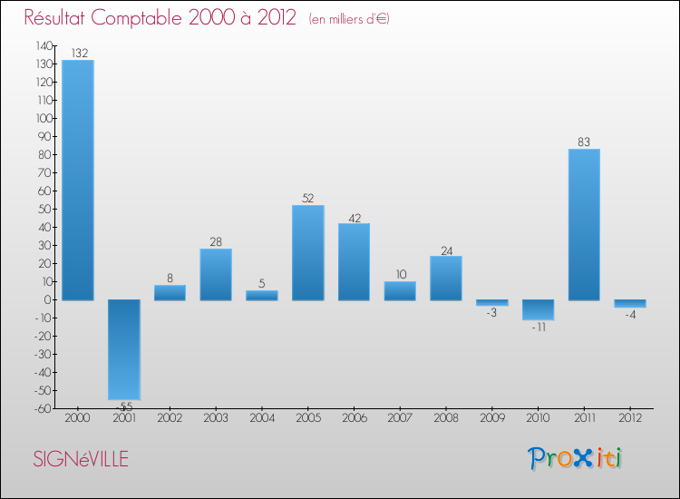 Evolution du résultat comptable pour la commune de SIGNéVILLE de 2000 à 2012 Evolution du résultat comptable pour SIGNéVILLE de 2000 à 2012