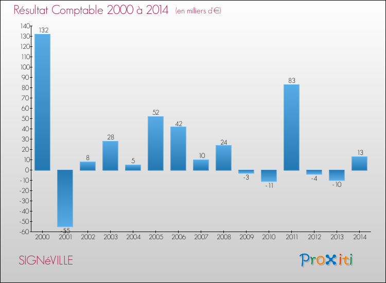 Evolution du résultat comptable pour la commune de SIGNéVILLE de 2000 à 2014 Evolution du résultat comptable pour SIGNéVILLE de 2000 à 2014