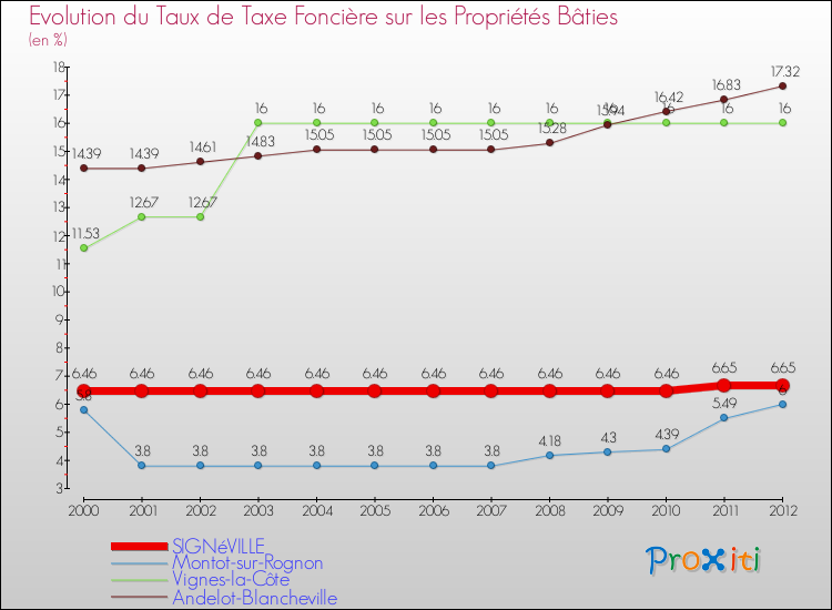 Evolution du taux de la taxe foncière sur le bati pour SIGNéVILLE et les communes proches de 2000 à 2012 Comparaison des taux de taxe foncière sur le bati pour SIGNéVILLE et les communes voisines de 2000 à 2012