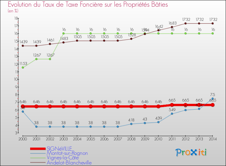 Evolution du taux de la taxe foncière sur le bati pour SIGNéVILLE et les communes proches de 2000 à 2014 Comparaison des taux de taxe foncière sur le bati pour SIGNéVILLE et les communes voisines de 2000 à 2014