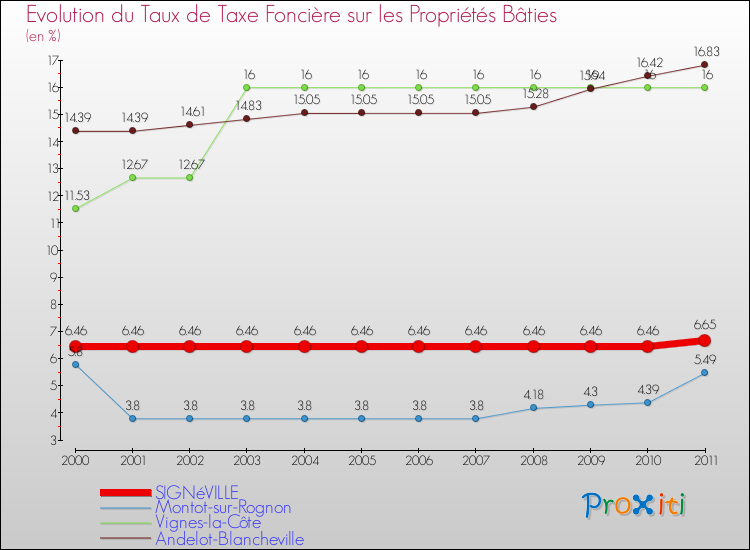Evolution du taux de la taxe foncière sur le bati pour SIGNéVILLE et les communes proches Comparaison des taux de taxe foncière sur le bati pour SIGNéVILLE et les communes voisines