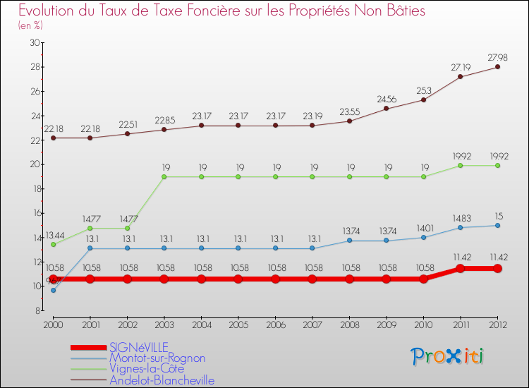 Evolution du taux de la taxe foncière sur les immeubles et terrains non batis pour SIGNéVILLE et les communes proches de 2000 à 2012 Comparaison des taux de la taxe foncière sur les immeubles et terrains non batis pour SIGNéVILLE et les communes voisines de 2000 à 2012