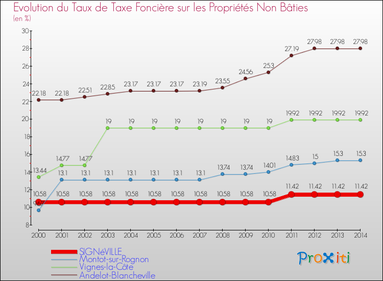 Evolution du taux de la taxe foncière sur les immeubles et terrains non batis pour SIGNéVILLE et les communes proches de 2000 à 2014 Comparaison des taux de la taxe foncière sur les immeubles et terrains non batis pour SIGNéVILLE et les communes voisines de 2000 à 2014