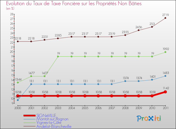 Evolution du taux de la taxe foncière sur les immeubles et terrains non batis pour SIGNéVILLE et les communes proches Comparaison des taux de la taxe foncière sur les immeubles et terrains non batis pour SIGNéVILLE et les communes voisines