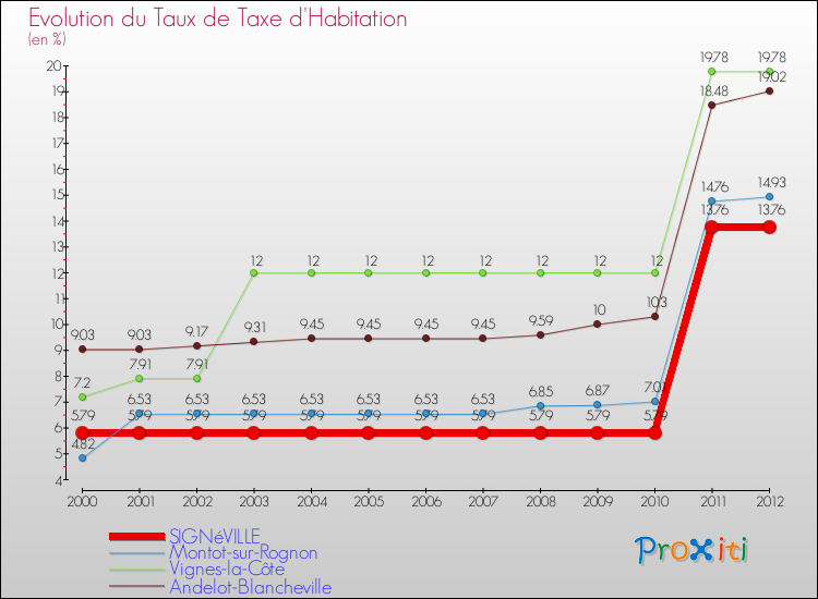 Evolution du taux de la taxe d'habitation pour SIGNéVILLE et les communes proches Comparaison des taux de la taxe d'habitation pour SIGNéVILLE et les communes voisines