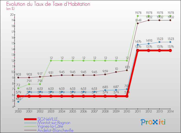 Evolution du taux de la taxe d'habitation pour SIGNéVILLE et les communes proches de 2000 à 2014 Comparaison des taux de la taxe d'habitation pour SIGNéVILLE et les communes voisines de 2000 à 2014