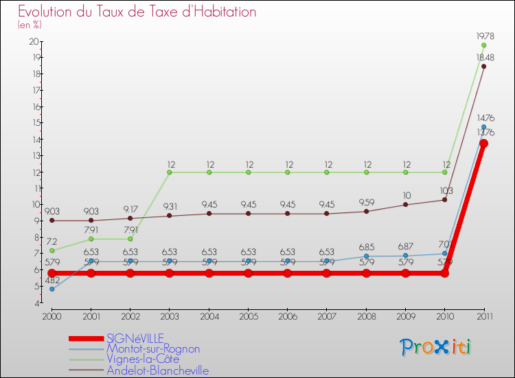 Evolution du taux de la taxe d'habitation pour SIGNéVILLE et les communes proches Comparaison des taux de la taxe d'habitation pour SIGNéVILLE et les communes voisines