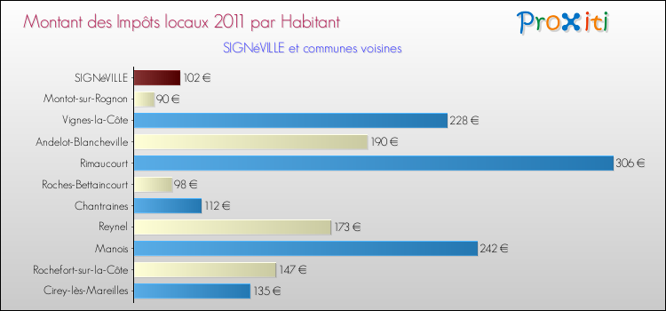 Montant des impôts locaux par Habitant pour SIGNéVILLE et les communes proches Comparaison des impôts locaux par habitant pour SIGNéVILLE et les communes voisines
