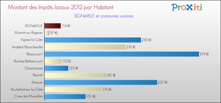 Montant des impôts locaux par Habitant pour SIGNéVILLE et les communes proches Comparaison des impôts locaux par habitant pour SIGNéVILLE et les communes voisines