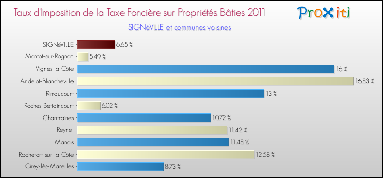 Taux d'imposition de la taxe foncière sur le bati 2011 pour SIGNéVILLE et les communes proches Comparaison des taux d'imposition de la taxe foncière sur le bati 2011 pour SIGNéVILLE et les communes voisines