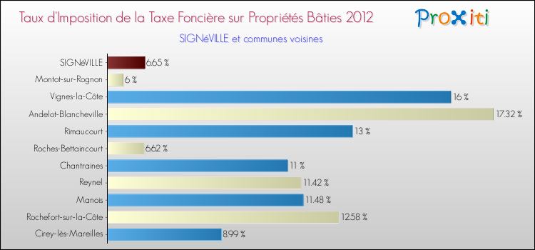 Taux d'imposition de la taxe foncière sur le bati 2012 pour SIGNéVILLE et les communes proches Comparaison des taux d'imposition de la taxe foncière sur le bati 2012 pour SIGNéVILLE et les communes voisines