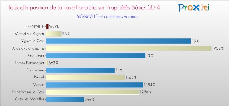 Taux d'imposition de la taxe foncière sur le bati 2014 pour SIGNéVILLE et les communes proches Comparaison des taux d'imposition de la taxe foncière sur le bati 2014 pour SIGNéVILLE et les communes voisines