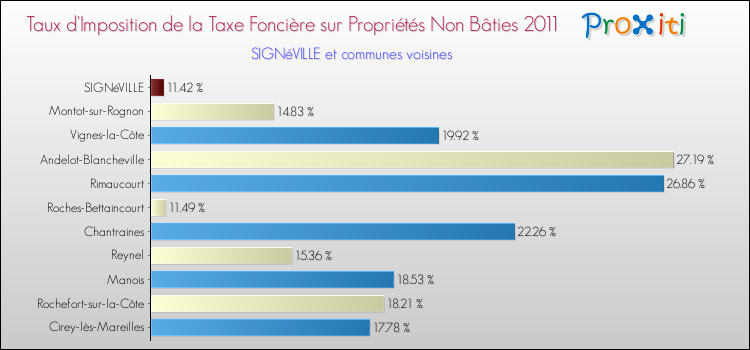 Taux d'imposition de la taxe foncière sur les immeubles et terrains non batis 2011 pour SIGNéVILLE et les communes proches Comparaison des taux d'imposition de la taxe foncière sur les immeubles et terrains non batis 2011 pour SIGNéVILLE et les communes voisines