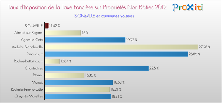 Taux d'imposition de la taxe foncière sur les immeubles et terrains non batis 2012 pour SIGNéVILLE et les communes proches Comparaison des taux d'imposition de la taxe foncière sur les immeubles et terrains non batis 2012 pour SIGNéVILLE et les communes voisines