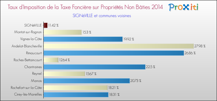 Taux d'imposition de la taxe foncière sur les immeubles et terrains non batis 2014 pour SIGNéVILLE et les communes proches Comparaison des taux d'imposition de la taxe foncière sur les immeubles et terrains non batis 2014 pour SIGNéVILLE et les communes voisines