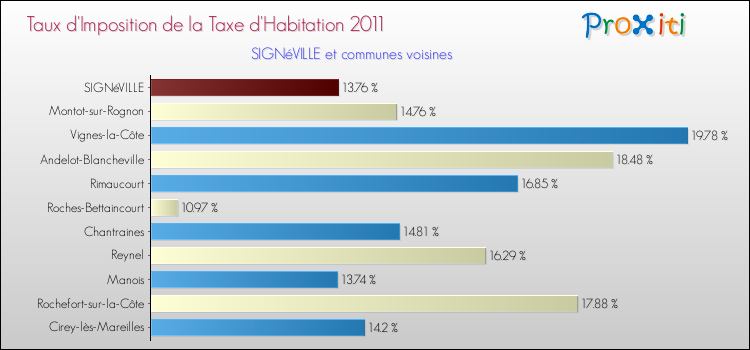 Taux d'imposition de la taxe d'habitation 2011 pour SIGNéVILLE et les communes proches Comparaison des taux d'imposition de la taxe d'habitation 2011 pour SIGNéVILLE et les communes voisines