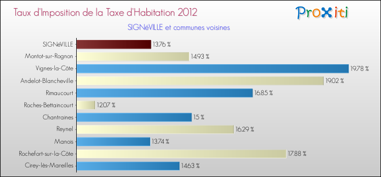 Taux d'imposition de la taxe d'habitation 2012 pour SIGNéVILLE et les communes proches Comparaison des taux d'imposition de la taxe d'habitation 2012 pour SIGNéVILLE et les communes voisines