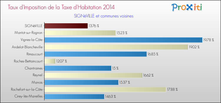 Taux d'imposition de la taxe d'habitation 2014 pour SIGNéVILLE et les communes proches Comparaison des taux d'imposition de la taxe d'habitation 2014 pour SIGNéVILLE et les communes voisines