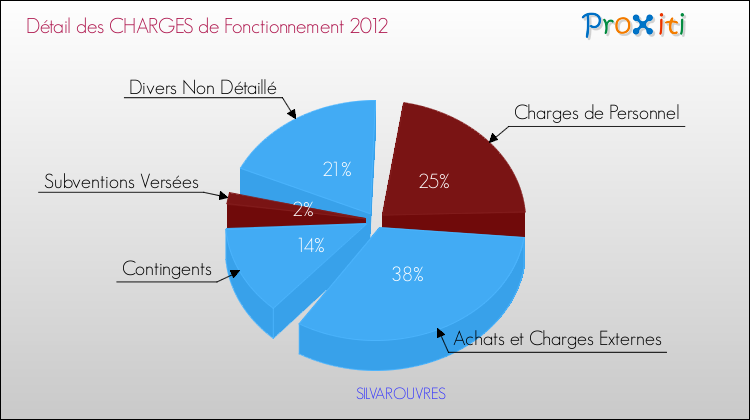 Décomposition des Charges de Fonctionnement 2012 de la commune de SILVAROUVRES Charges de Fonctionnement 2012 pour la commune de SILVAROUVRES