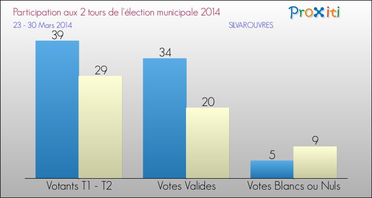 Participation comparée des 2 tours des Elections Municipales 2014 de la commune de SILVAROUVRES Elections Municipales 2014 - Participation comparée des 2 tours pour la commune de SILVAROUVRES