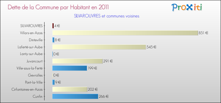 Dette par habitant de la commune en 2011 pour SILVAROUVRES et les communes proches Comparaison de la dette par habitant de la commune en 2011 pour SILVAROUVRES et les communes voisines