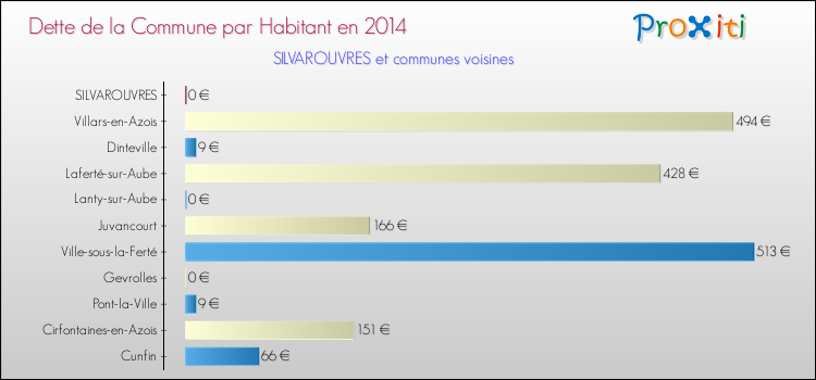Dette par habitant de la commune en 2014 pour SILVAROUVRES et les communes proches Comparaison de la dette par habitant de la commune en 2014 pour SILVAROUVRES et les communes voisines