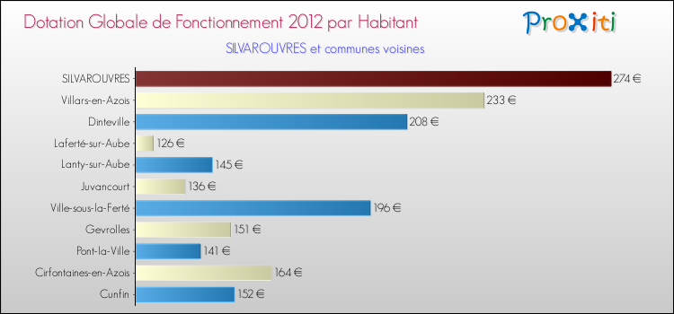 Montant des dotations globales de fonctionnement DGF par Habitant pour SILVAROUVRES et les communes proches Comparaison des des dotations globales de fonctionnement DGF par habitant pour SILVAROUVRES et les communes voisines