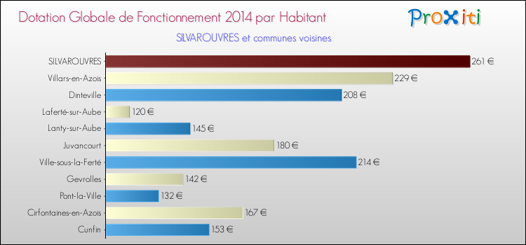 Montant des dotations globales de fonctionnement DGF par Habitant pour SILVAROUVRES et les communes proches en 2014. Comparaison des des dotations globales de fonctionnement DGF par habitant pour SILVAROUVRES et les communes voisines en 2014.
