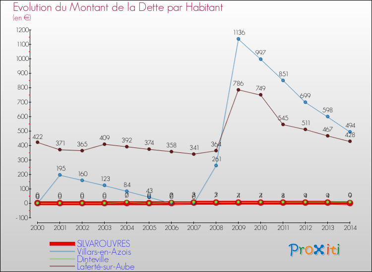 Evolution de la dette par habitant pour la commune de SILVAROUVRES et les communes proches de 2000 à 2014 Comparaison de la dette par habitant pour SILVAROUVRES et les communes voisines de 2000 à 2014