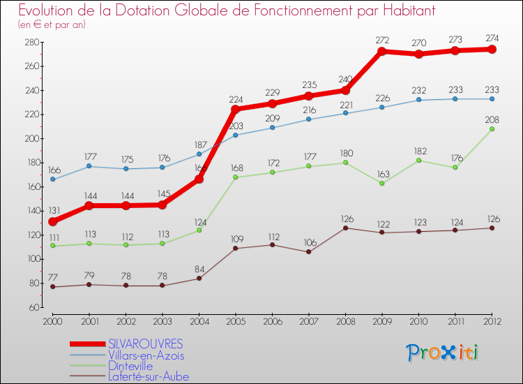 Evolution et montant de la dotation globale de fonctionnement par Habitant pour SILVAROUVRES et les communes proches Comparaison des dotations globales de fonctionnement par habitant pour SILVAROUVRES et les communes voisines