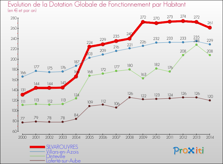 Evolution et montant de la dotation globale de fonctionnement par Habitant pour SILVAROUVRES et les communes proches de 2000 à 2014. Comparaison des dotations globales de fonctionnement par habitant pour SILVAROUVRES et les communes voisines de 2000 à 2014.