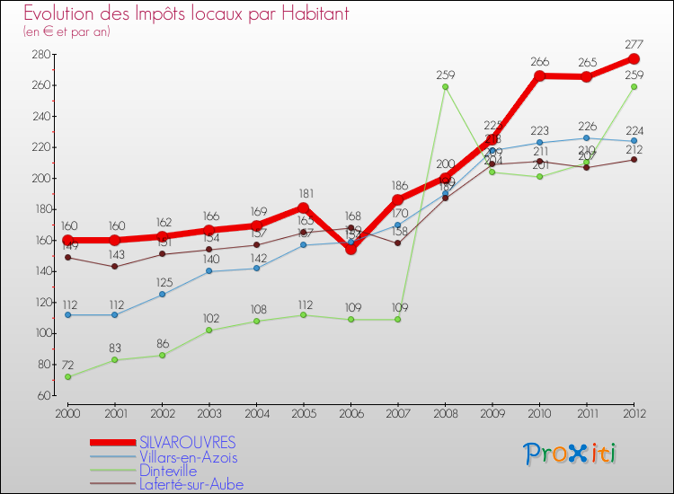 Evolution et montant des impôts locaux par Habitant pour SILVAROUVRES et les communes proches Comparaison des impôts locaux par habitant pour SILVAROUVRES et les communes voisines