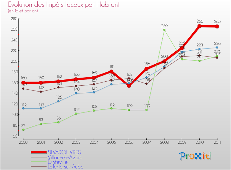 Evolution et montant des impôts locaux par Habitant pour SILVAROUVRES et les communes proches Comparaison des impôts locaux par habitant pour SILVAROUVRES et les communes voisines