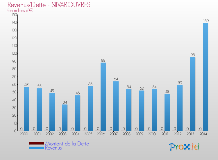 Evolution comparée de la dette et des revenus pour la commune de SILVAROUVRES de 2000 à 2014 Comparaison de la dette et des revenus pour SILVAROUVRES de 2000 à 2014