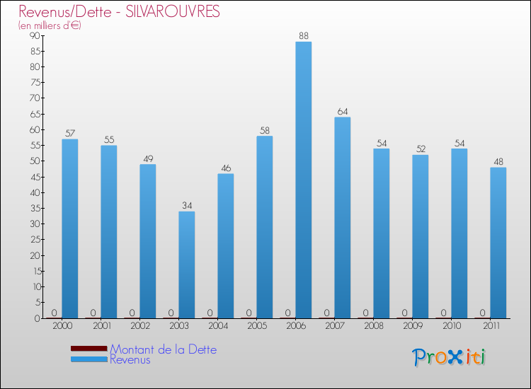 Evolution comparée de la dette et des revenus pour la commune de SILVAROUVRES de 2000 à 2011 Comparaison de la dette et des revenus pour SILVAROUVRES de 2000 à 2011