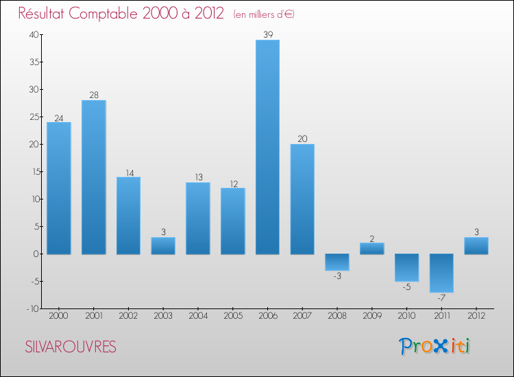 Evolution du résultat comptable pour la commune de SILVAROUVRES de 2000 à 2012 Evolution du résultat comptable pour SILVAROUVRES de 2000 à 2012