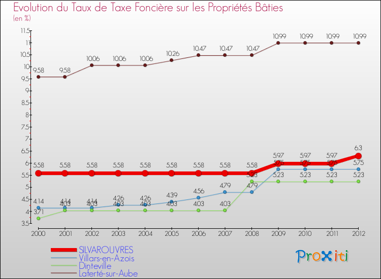 Evolution du taux de la taxe foncière sur le bati pour SILVAROUVRES et les communes proches de 2000 à 2012 Comparaison des taux de taxe foncière sur le bati pour SILVAROUVRES et les communes voisines de 2000 à 2012